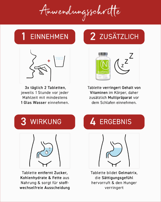 N1 Fett-, Zucker- & Kohlenhydrate Blocker Einnahmeschritte, darunter Einnahme, zusätzliche Vitamine, Wirkung und Ergebnis, mit illustrativen Diagrammen.