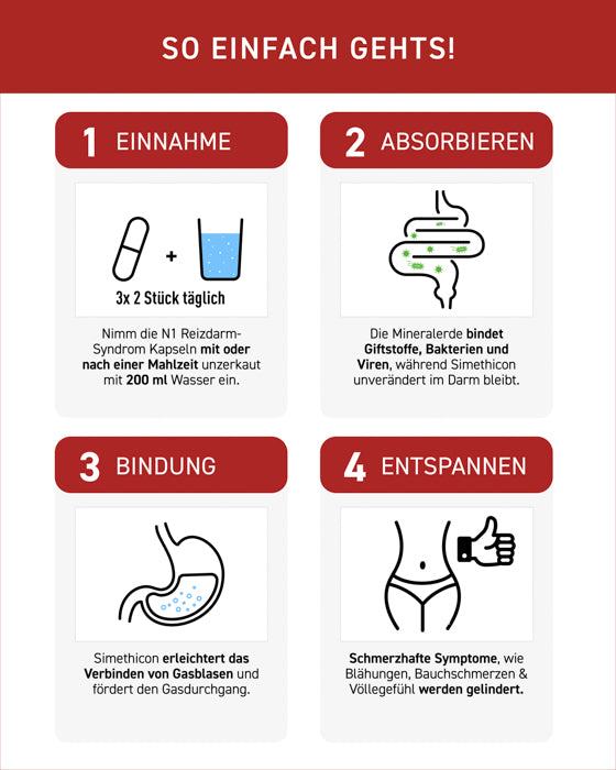 N1 Reizdarm Kapseln Anwendungsschritte: Einnahme, Absorbieren, Bindung, Entspannen.